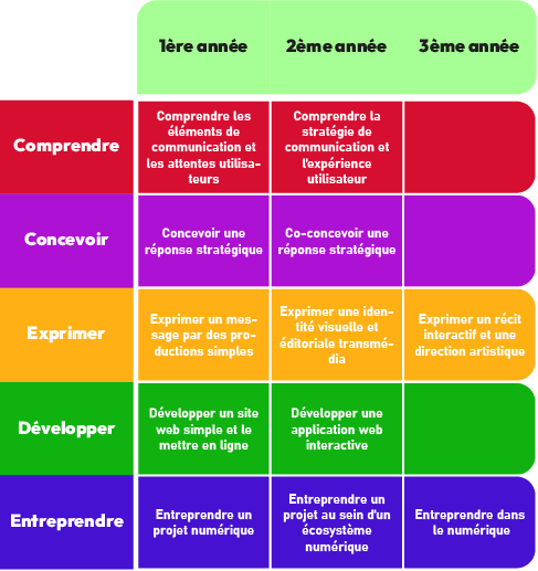 Tableau des compétences